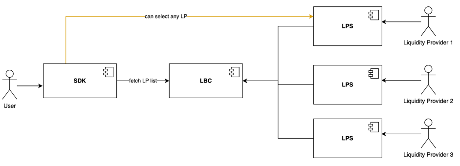 LPS Architecture