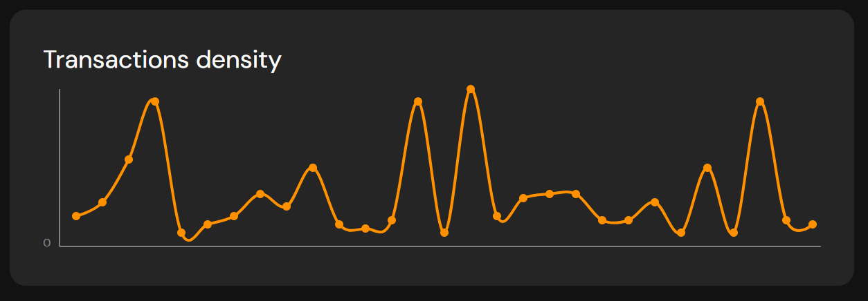 line graph of transactions